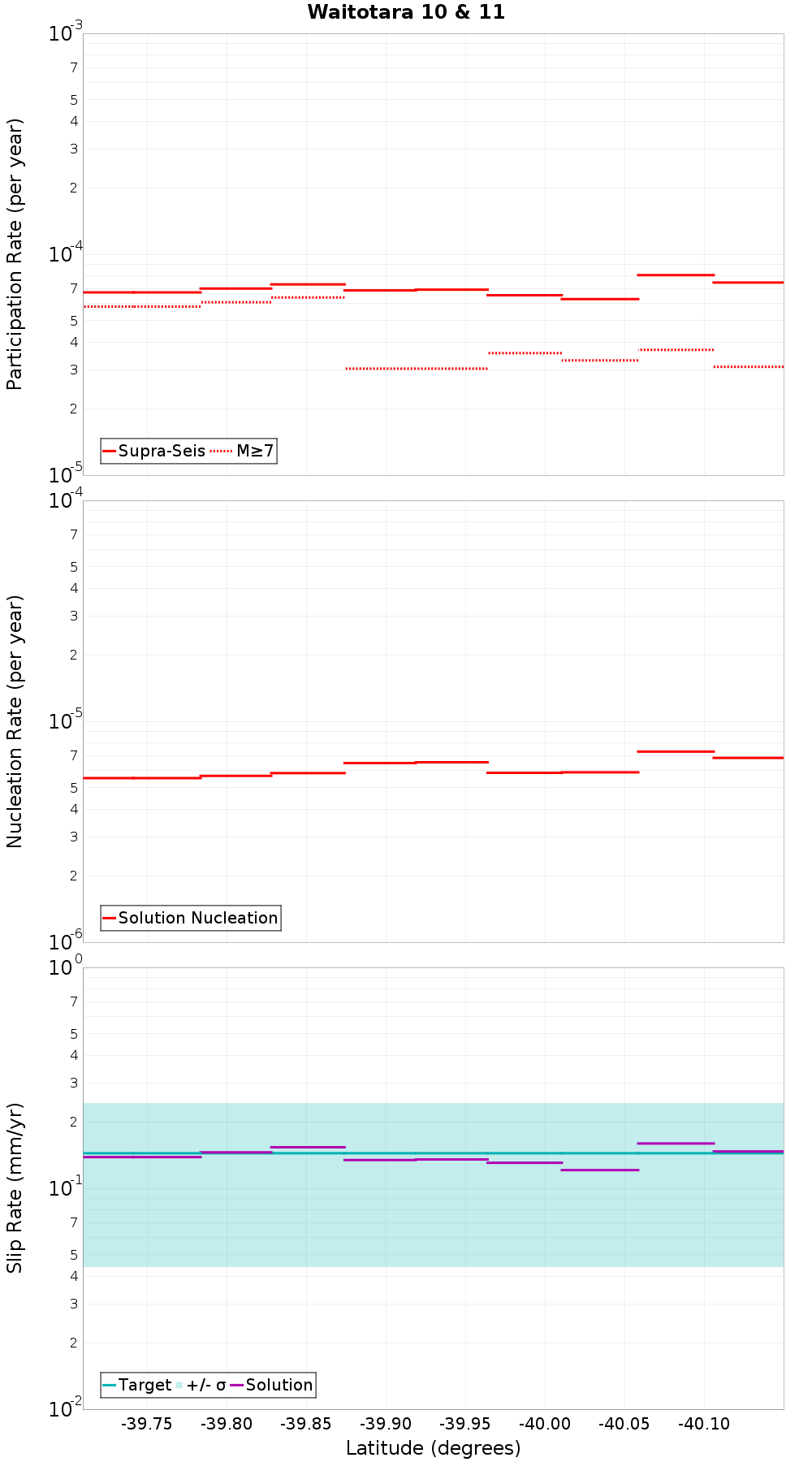 Along-strike plot