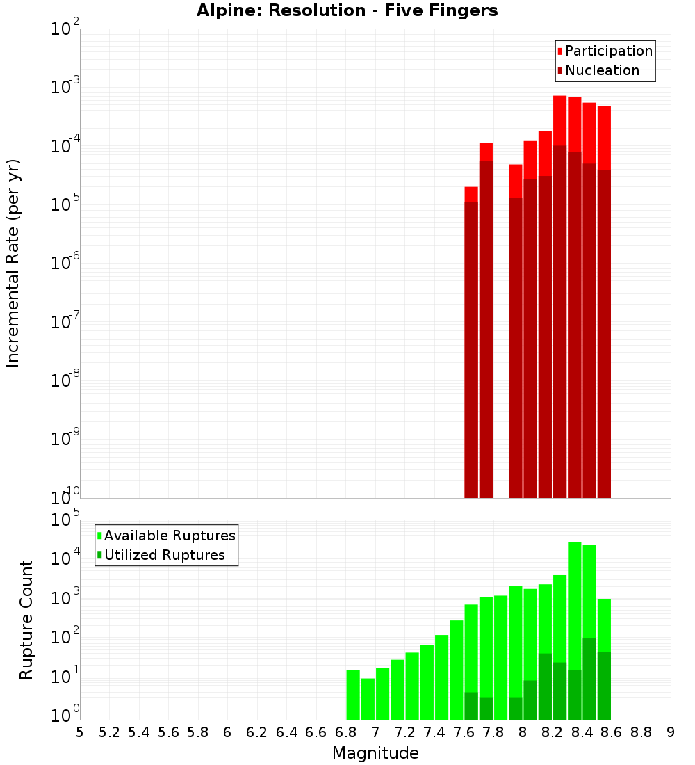 Incremental Plot
