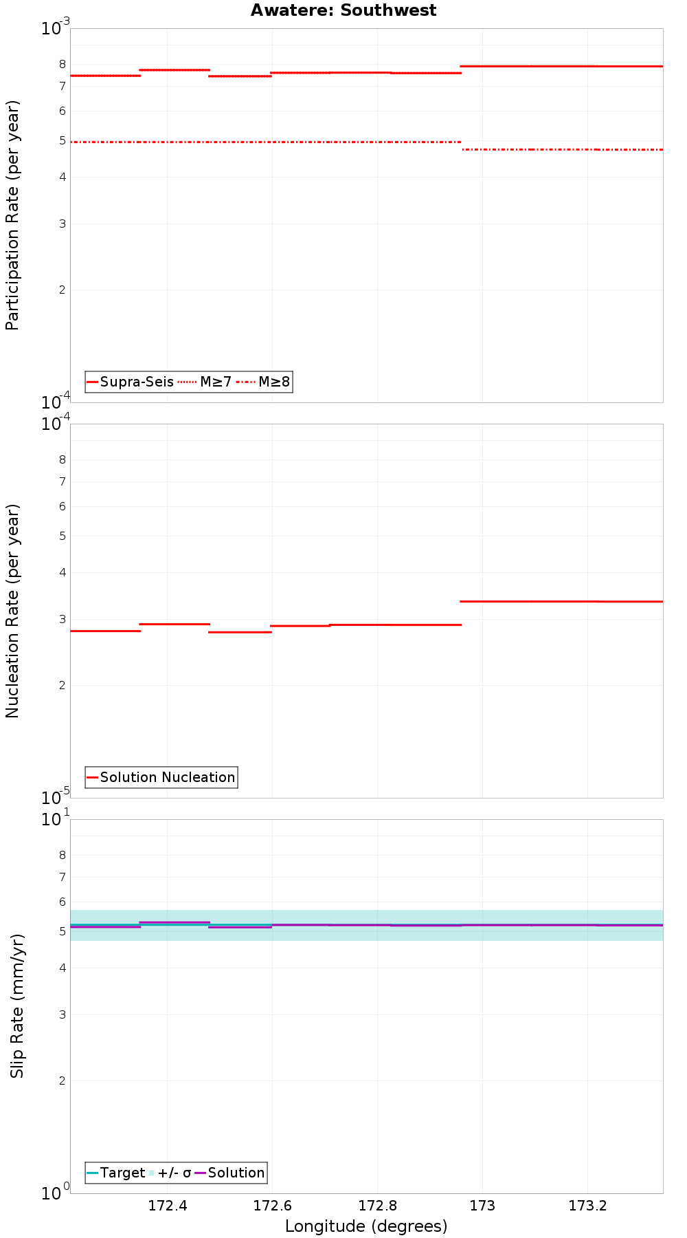 Along-strike plot