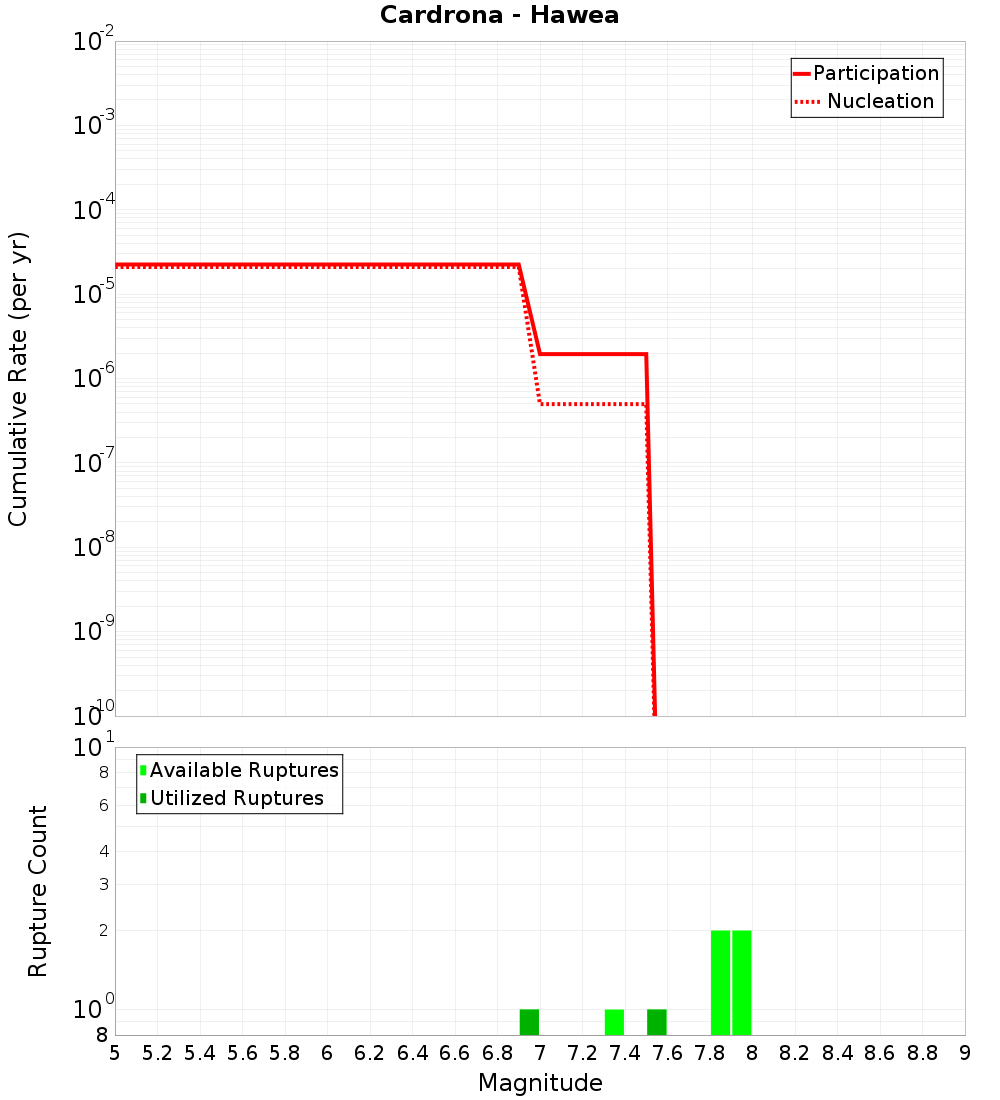 Cumulative Plot