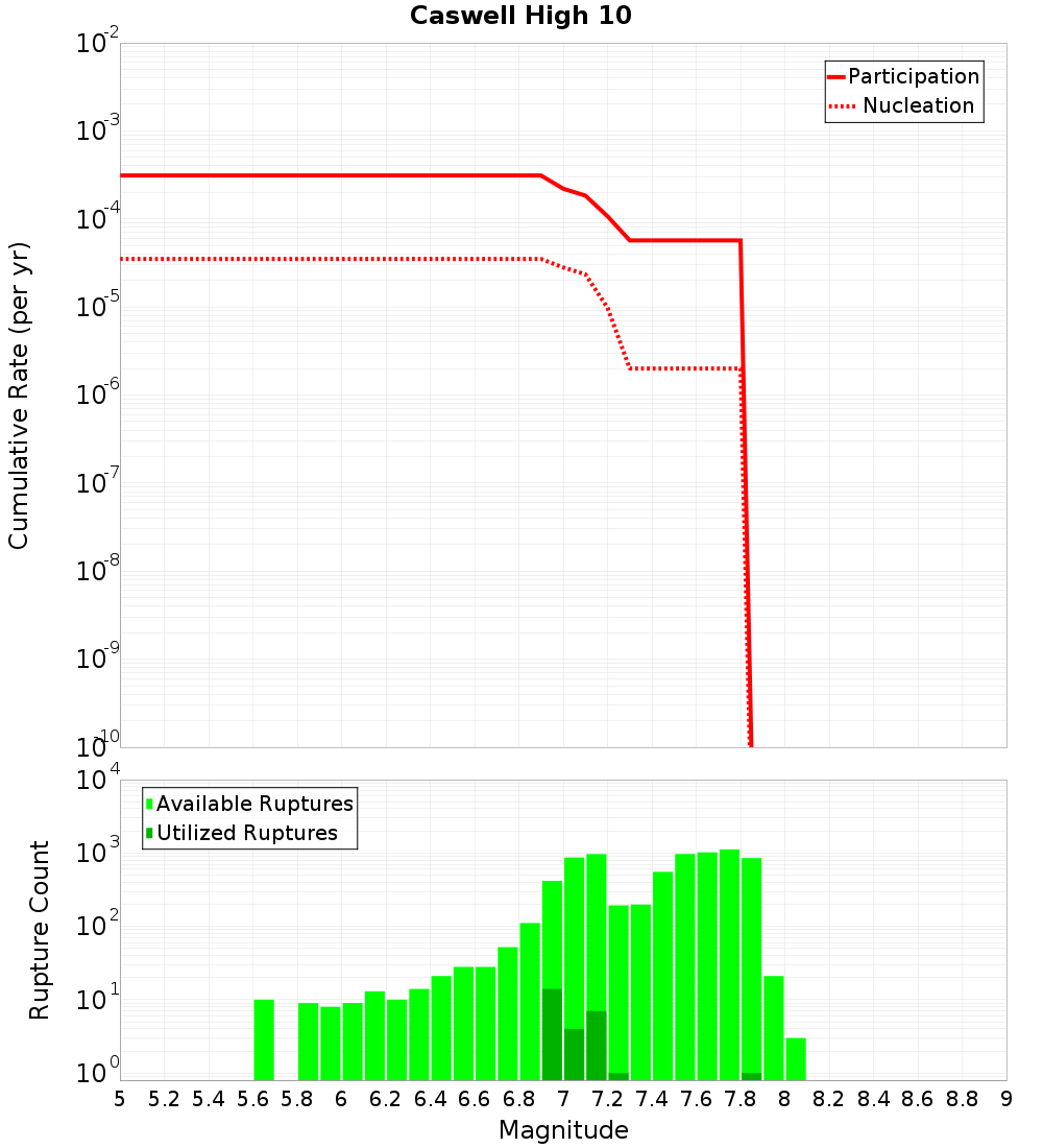 Cumulative Plot
