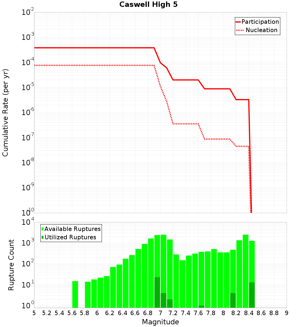 Cumulative Plot