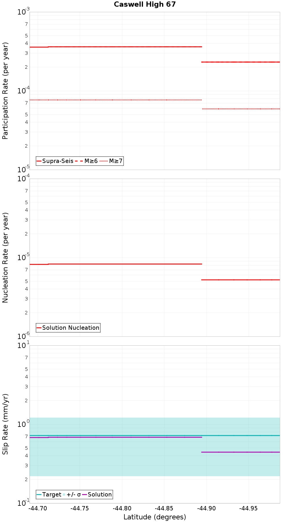 Along-strike plot