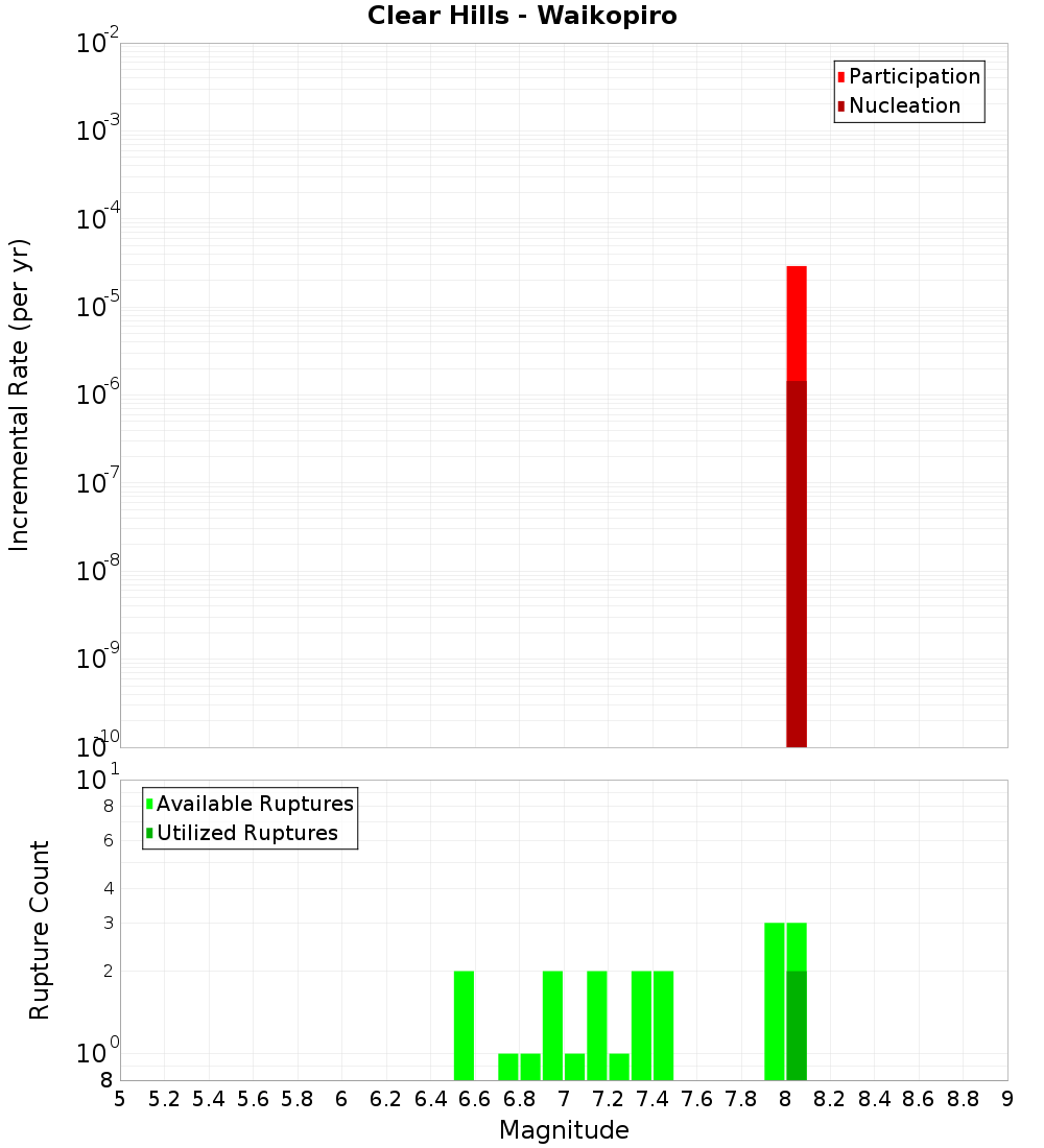Incremental Plot