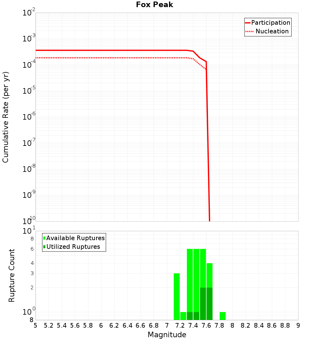 Cumulative Plot