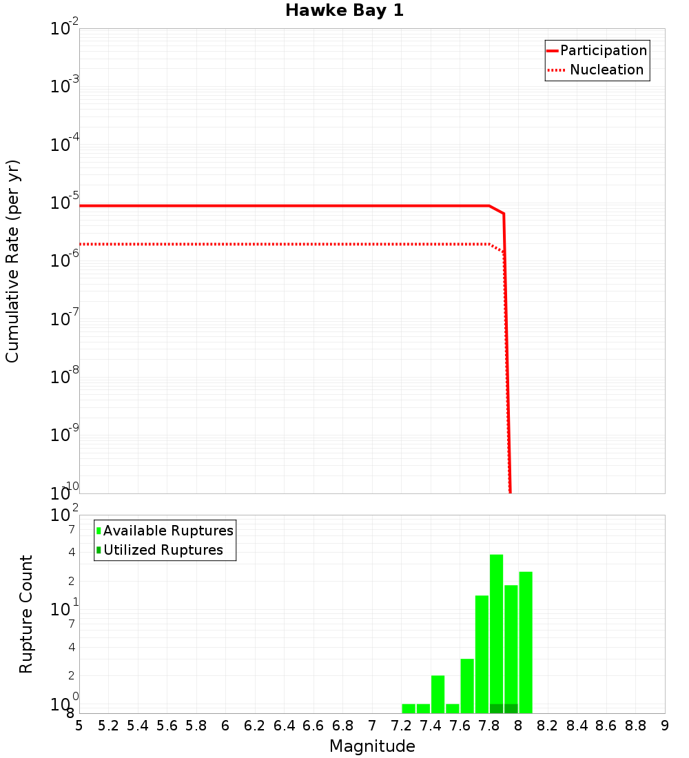 Cumulative Plot