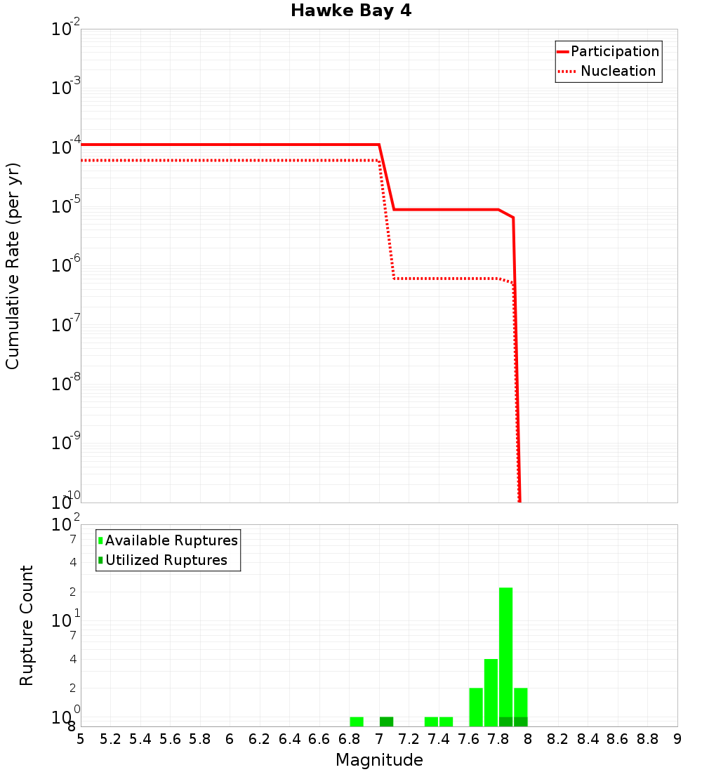 Cumulative Plot