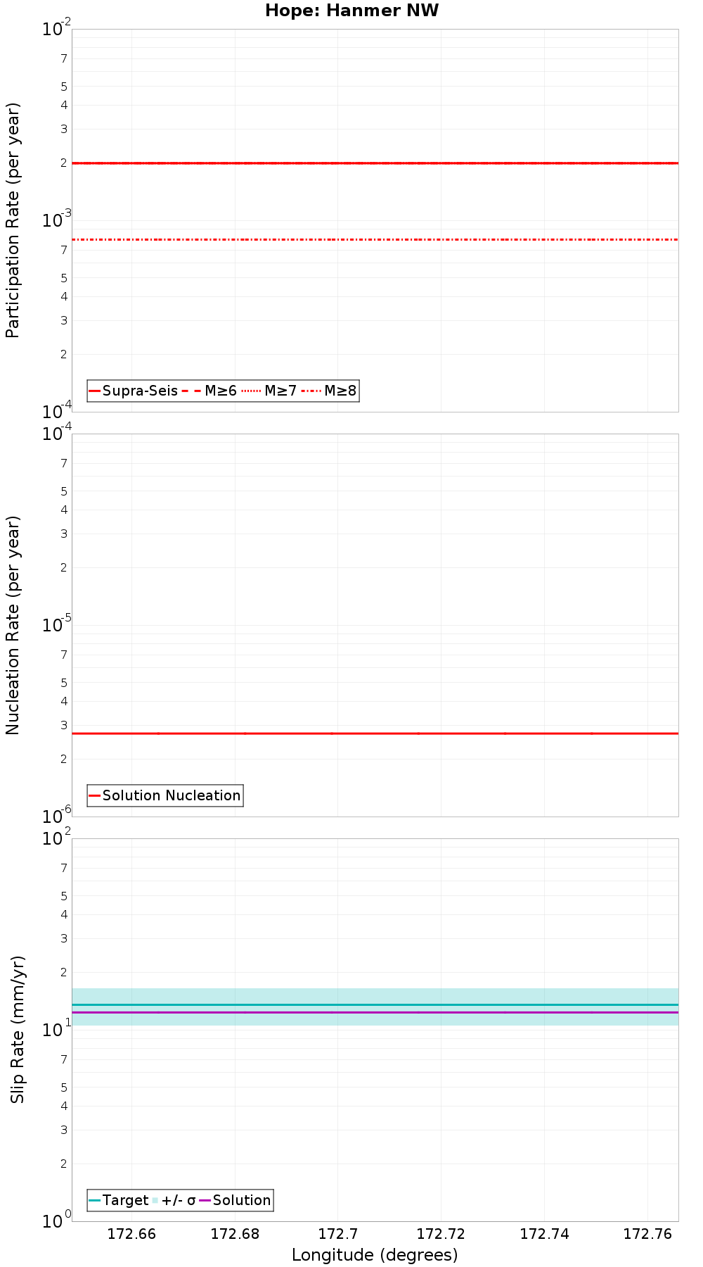 Along-strike plot