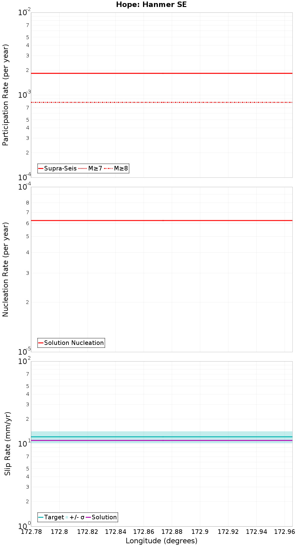 Along-strike plot