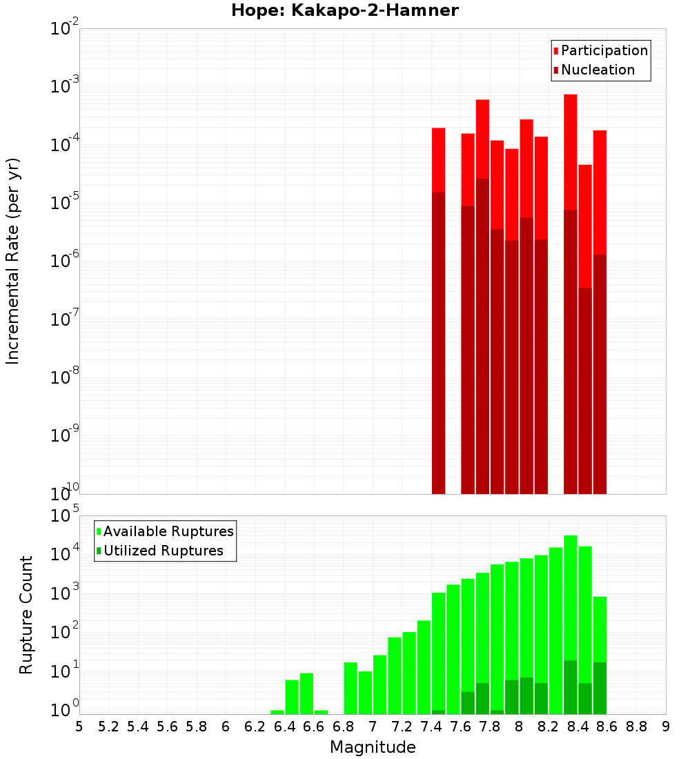 Incremental Plot