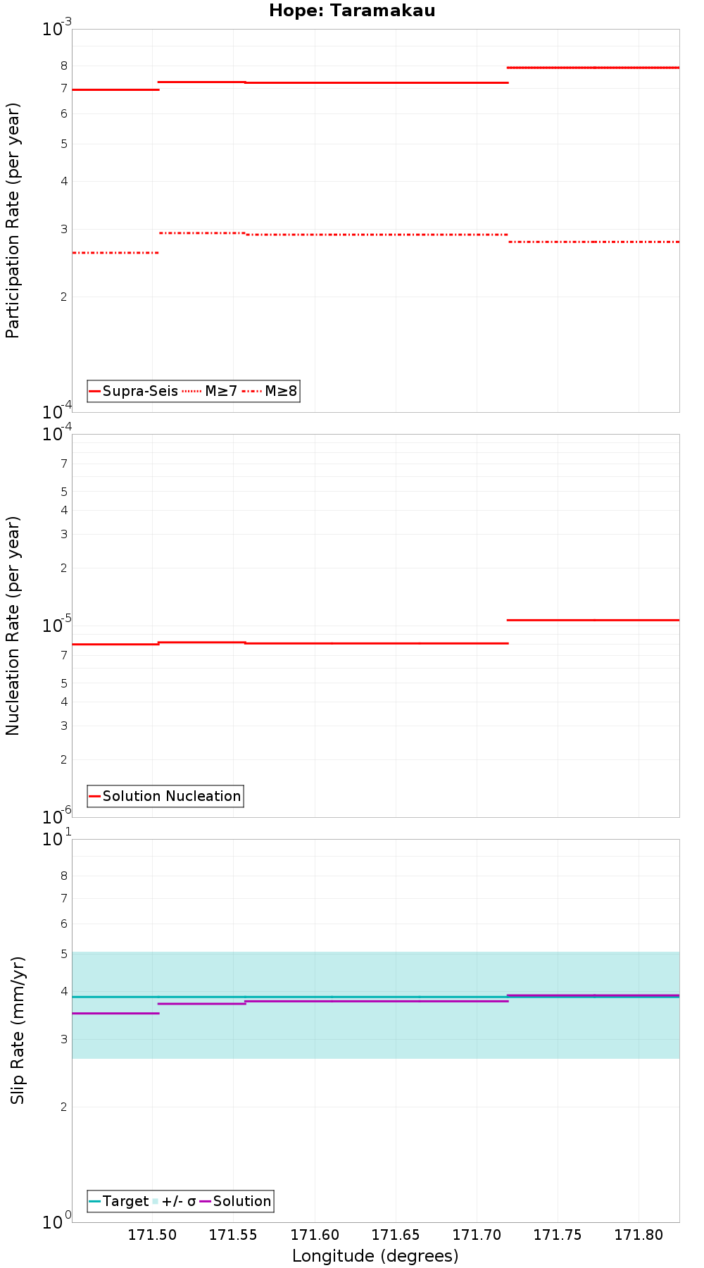 Along-strike plot