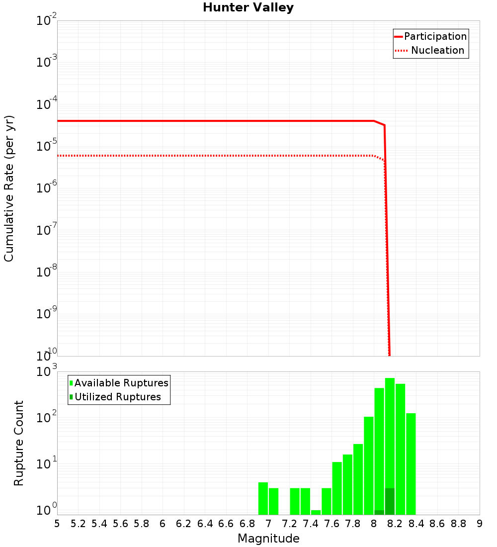 Cumulative Plot