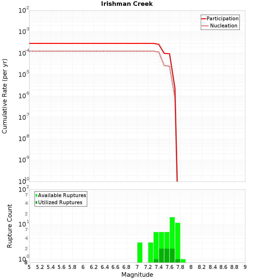 Cumulative Plot