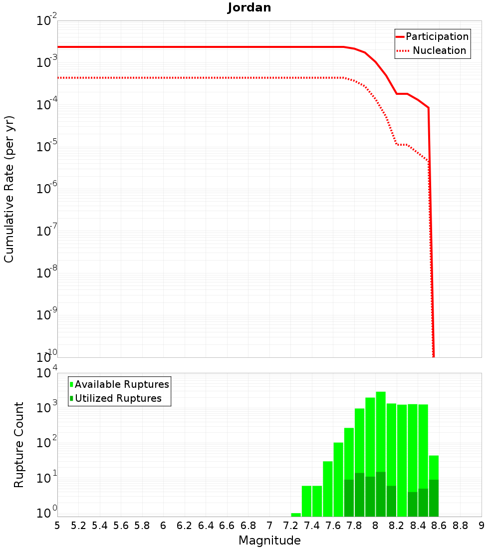 Cumulative Plot