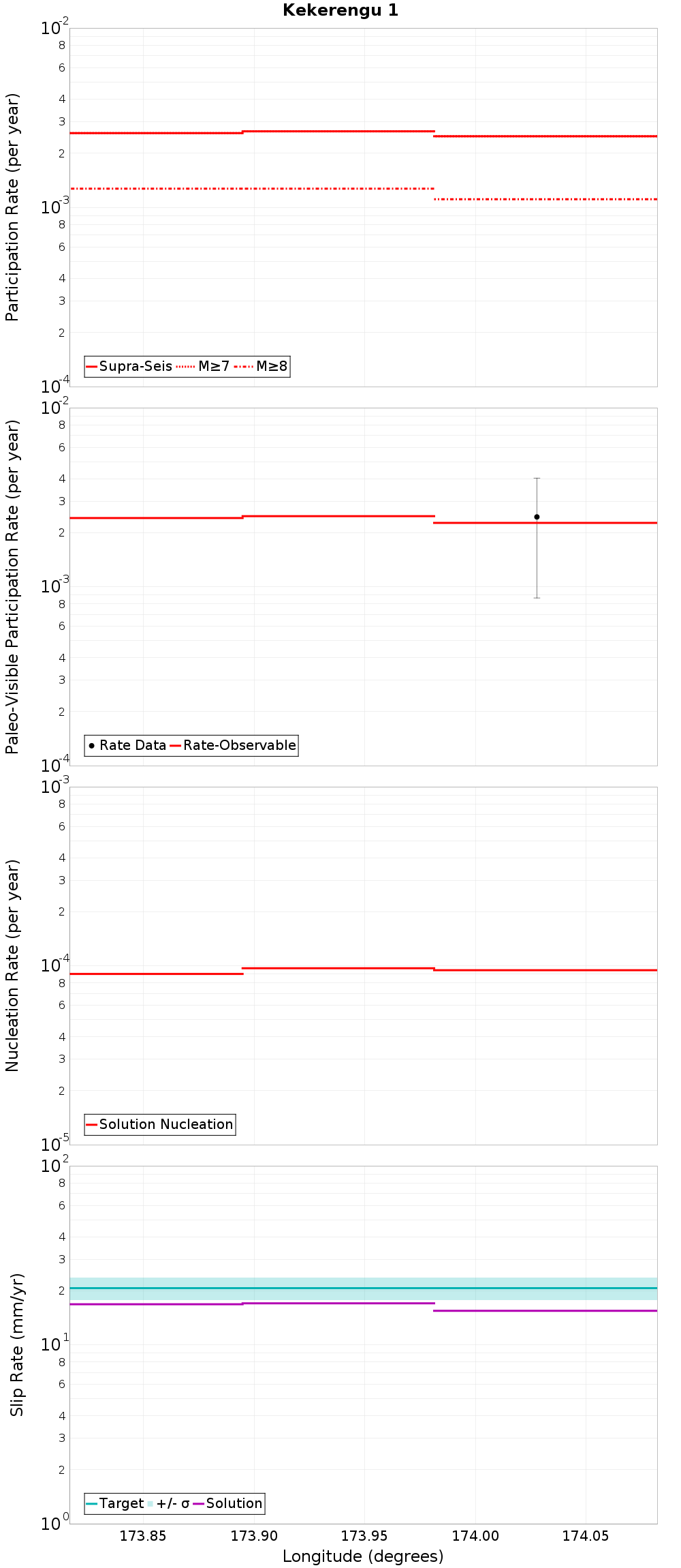 Along-strike plot