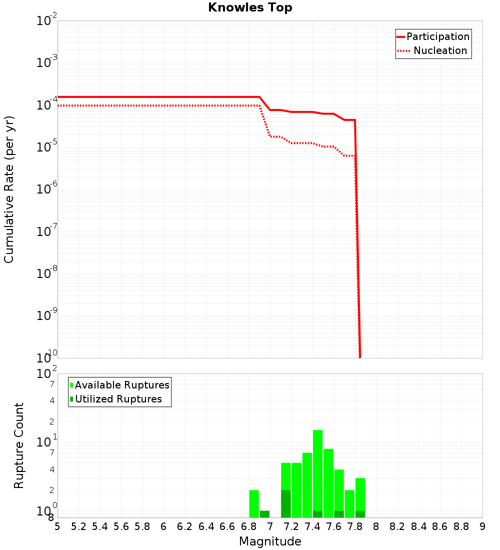 Cumulative Plot