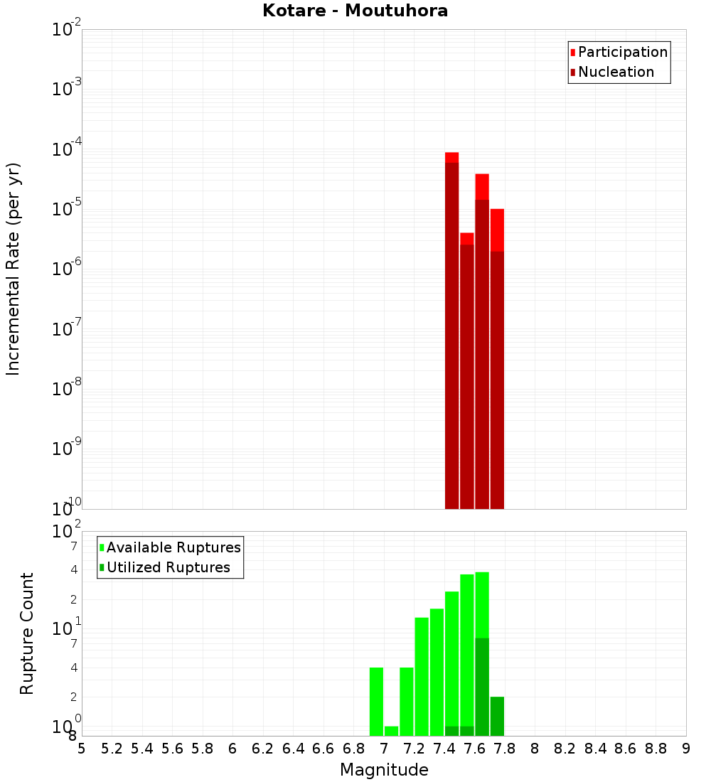 Incremental Plot