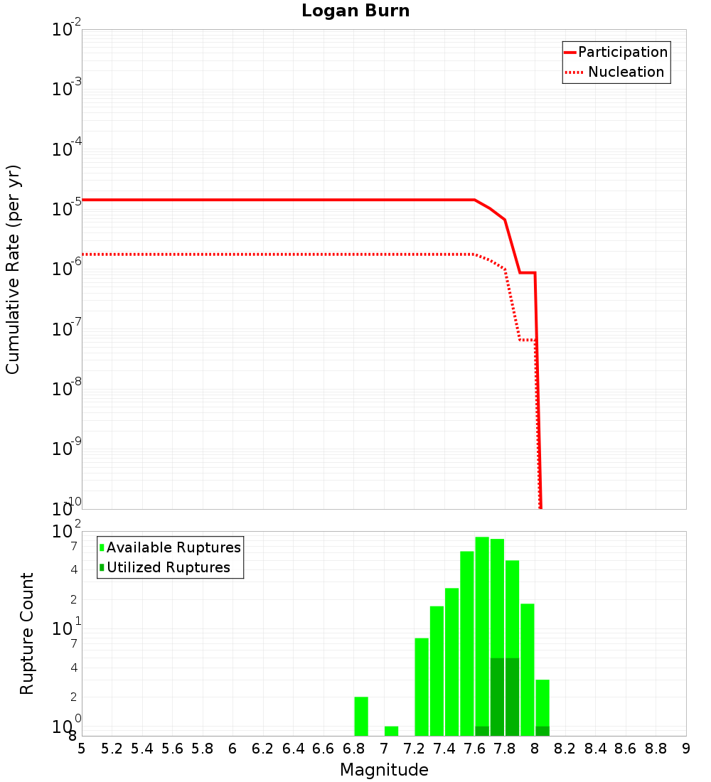 Cumulative Plot