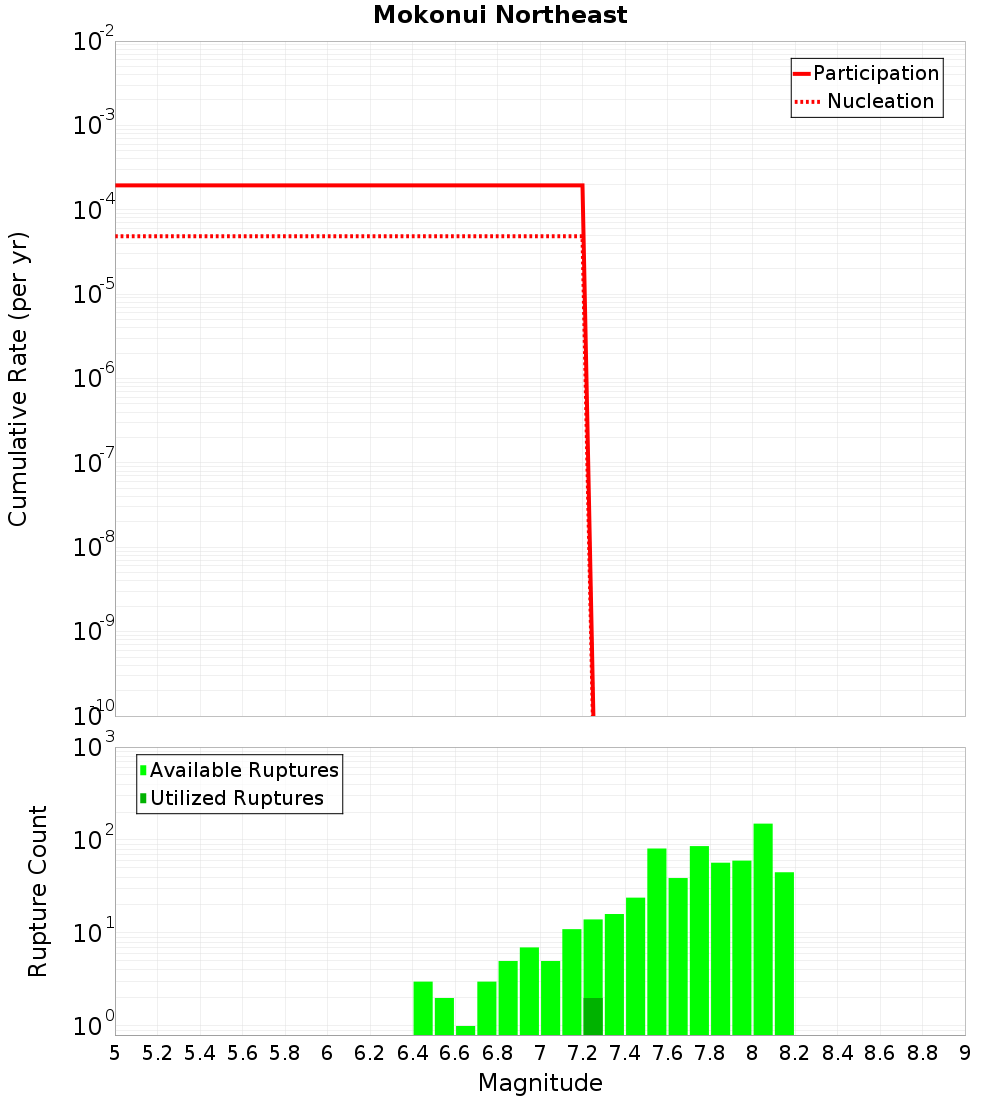Cumulative Plot