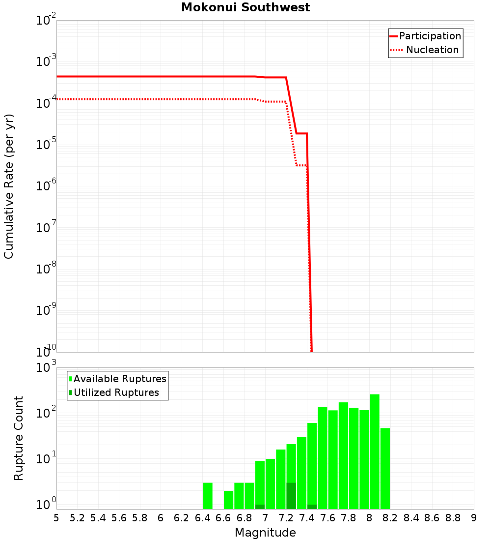Cumulative Plot