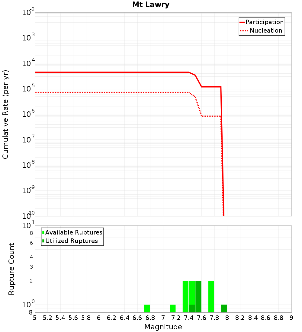 Cumulative Plot