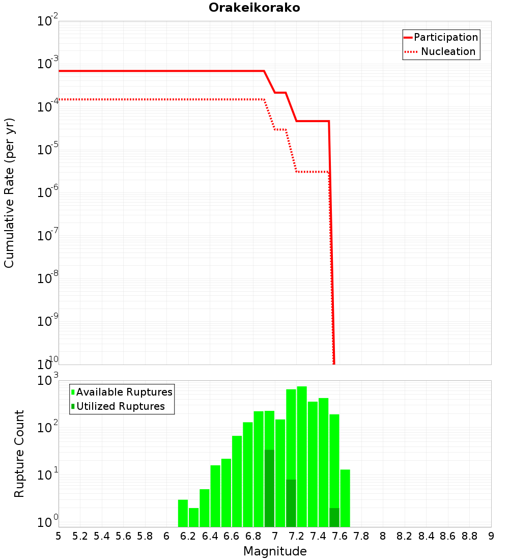 Cumulative Plot
