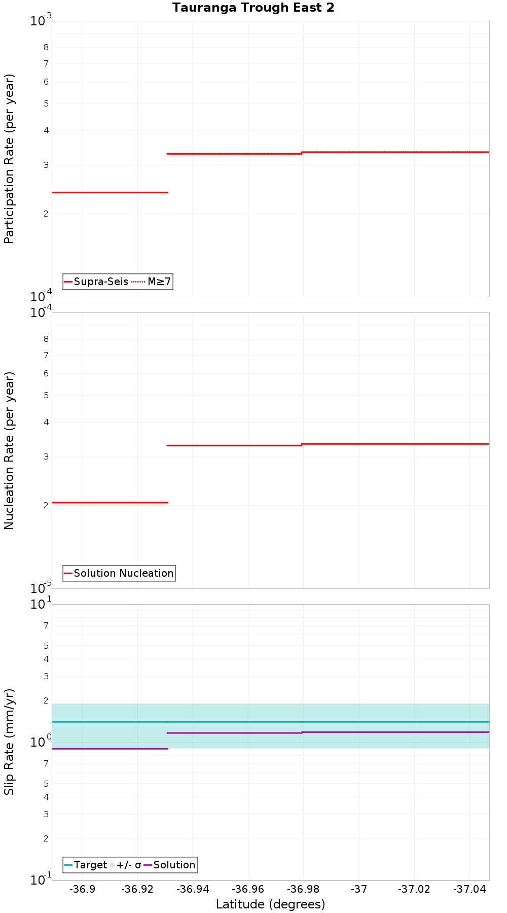 Along-strike plot