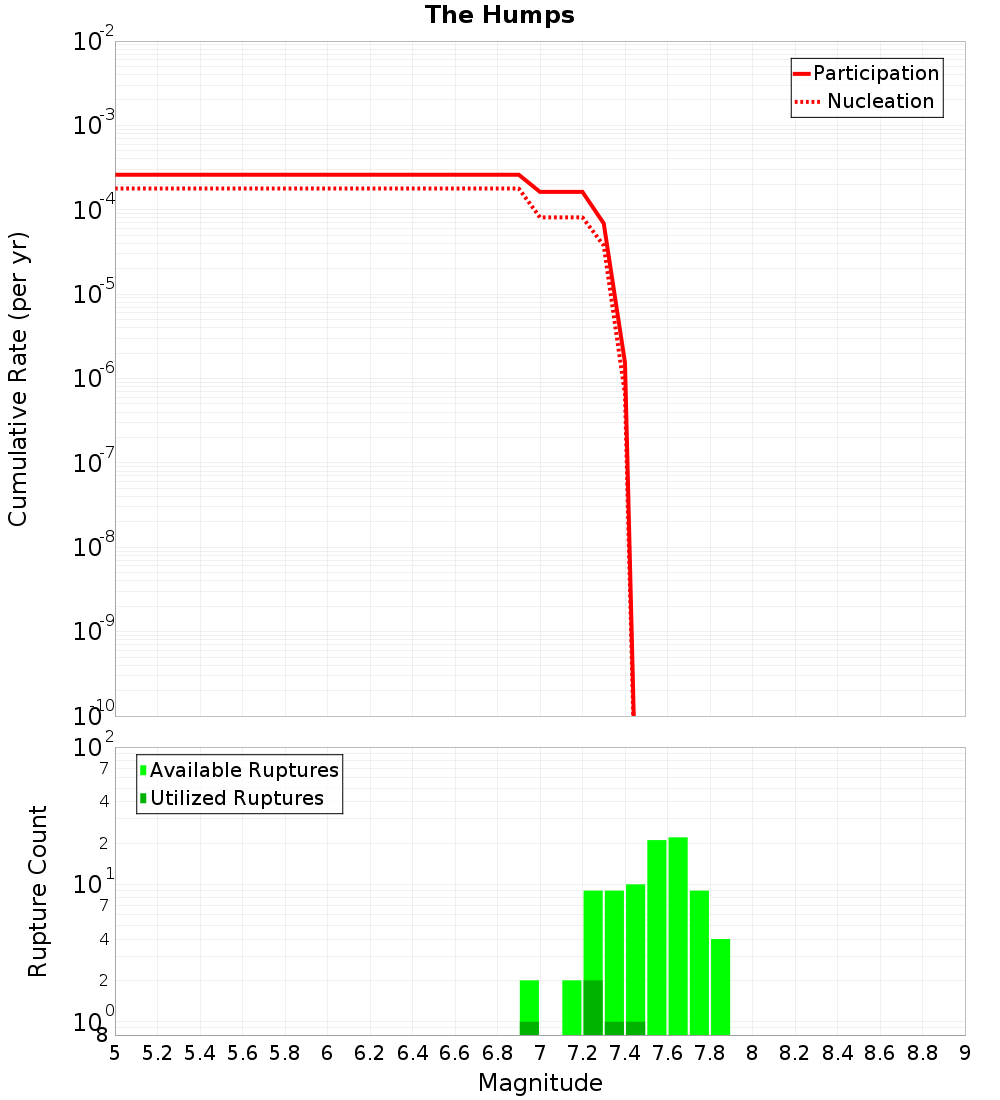 Cumulative Plot