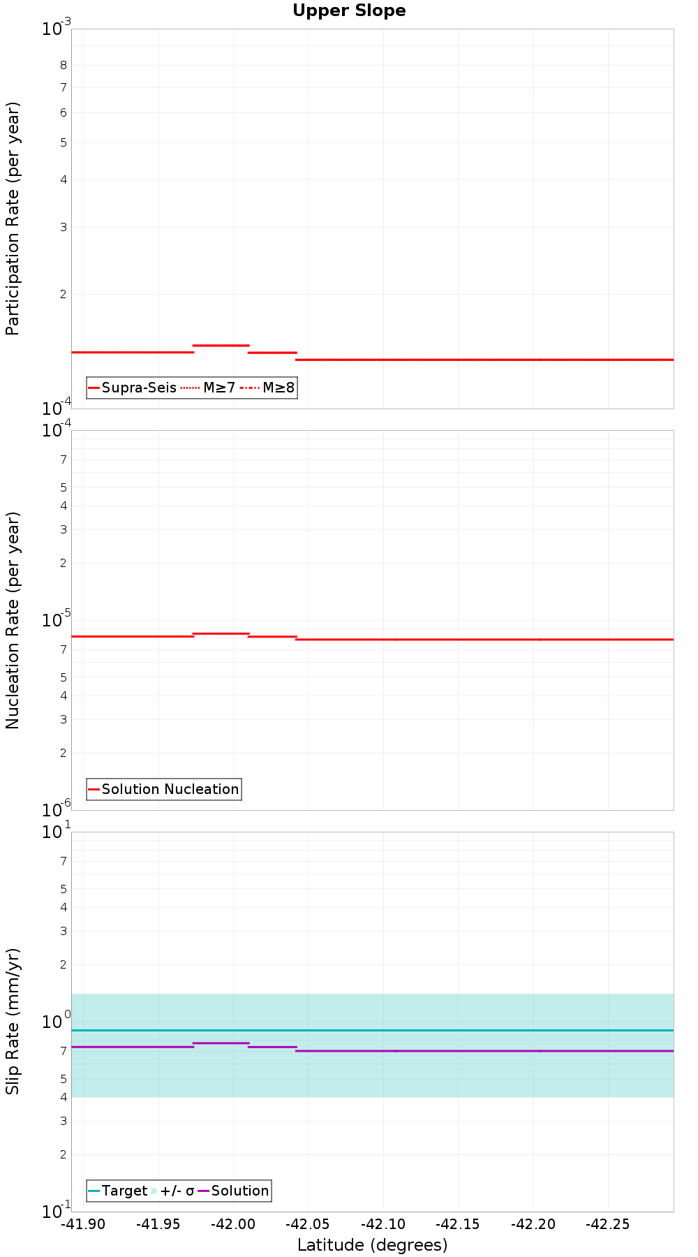 Along-strike plot
