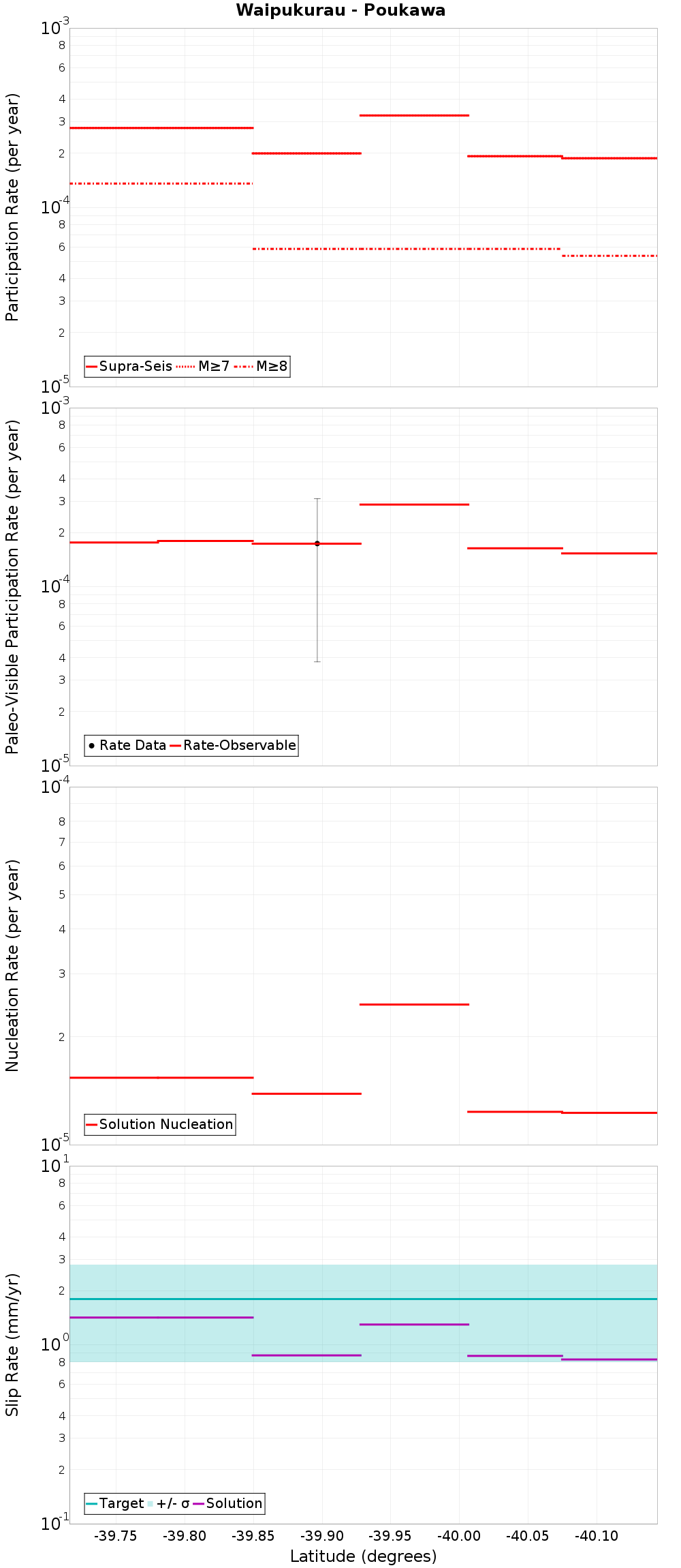 Along-strike plot