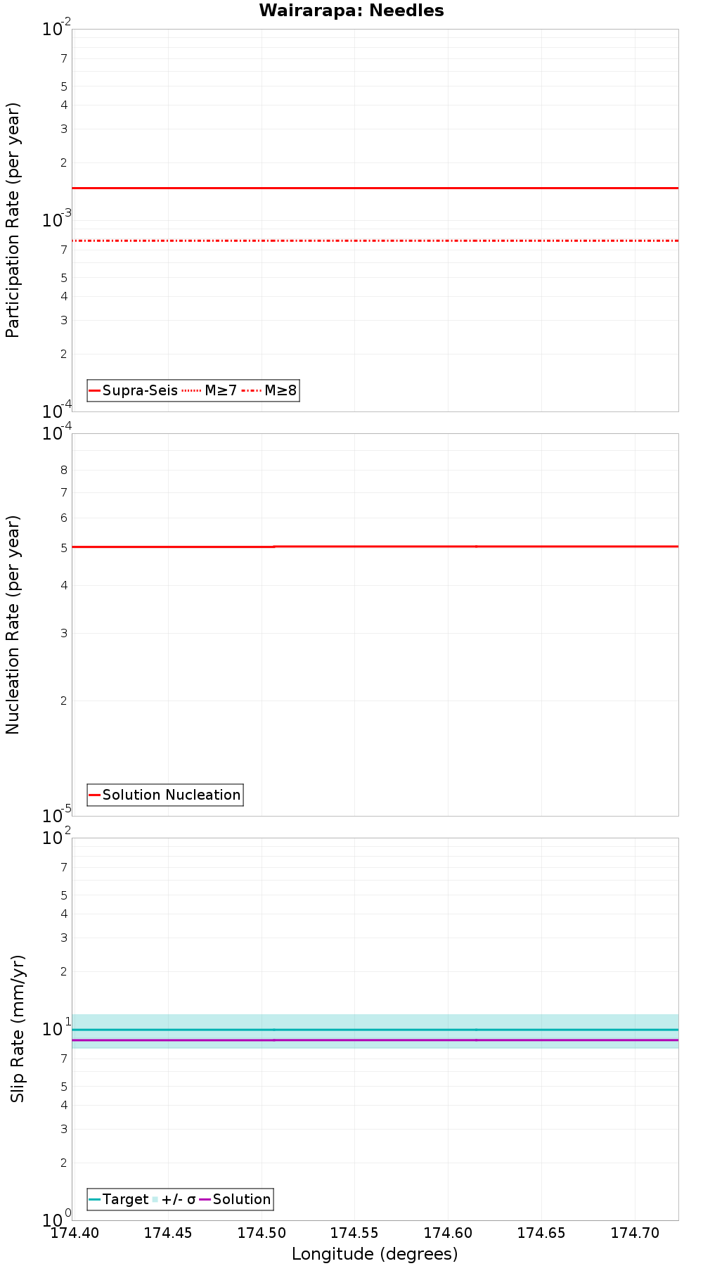 Along-strike plot