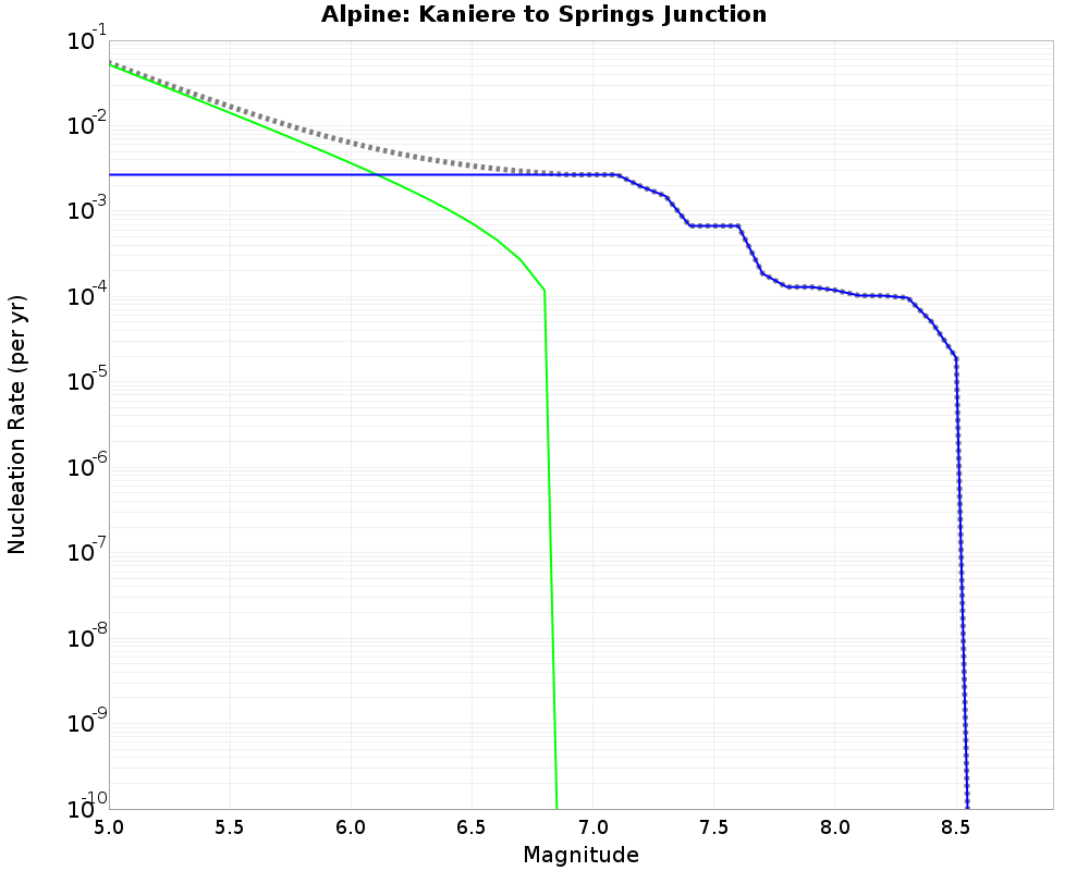 Alpine Kaniere to Springs Junction cumulative nucleation 