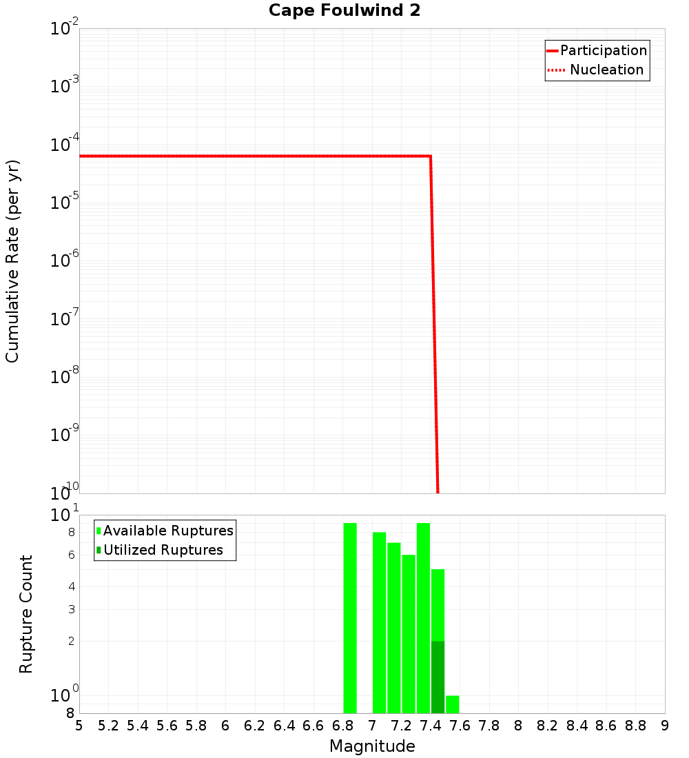 Cumulative Plot