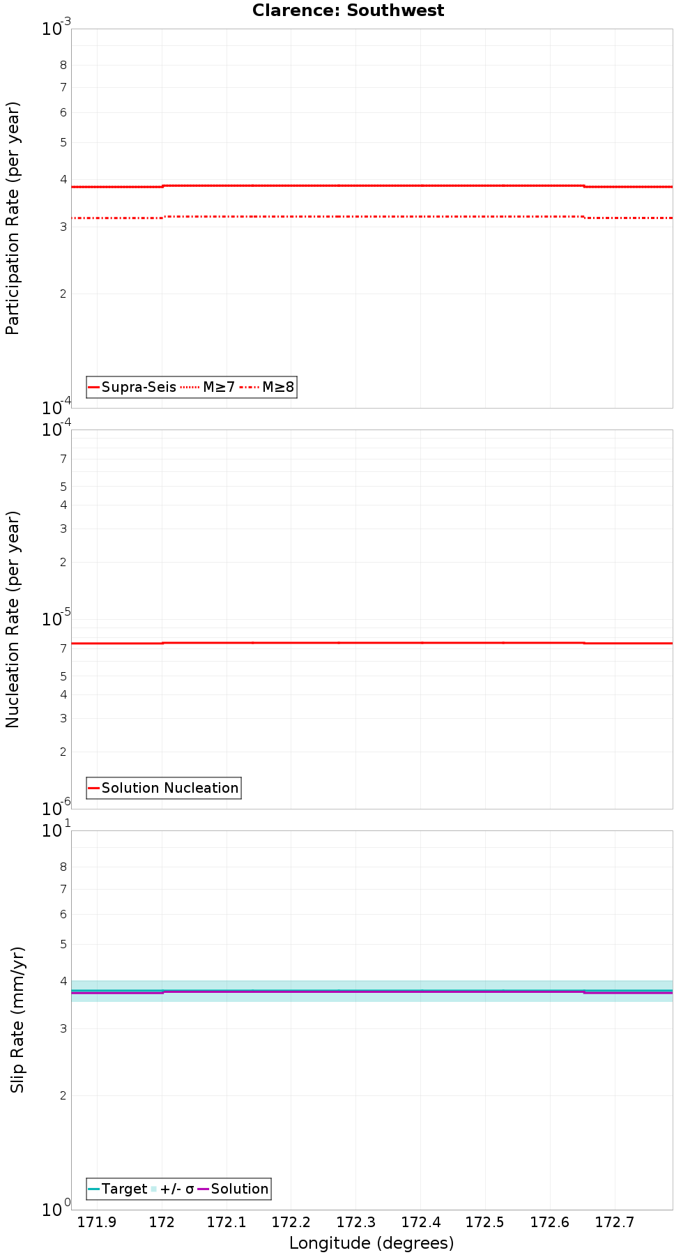 Along-strike plot