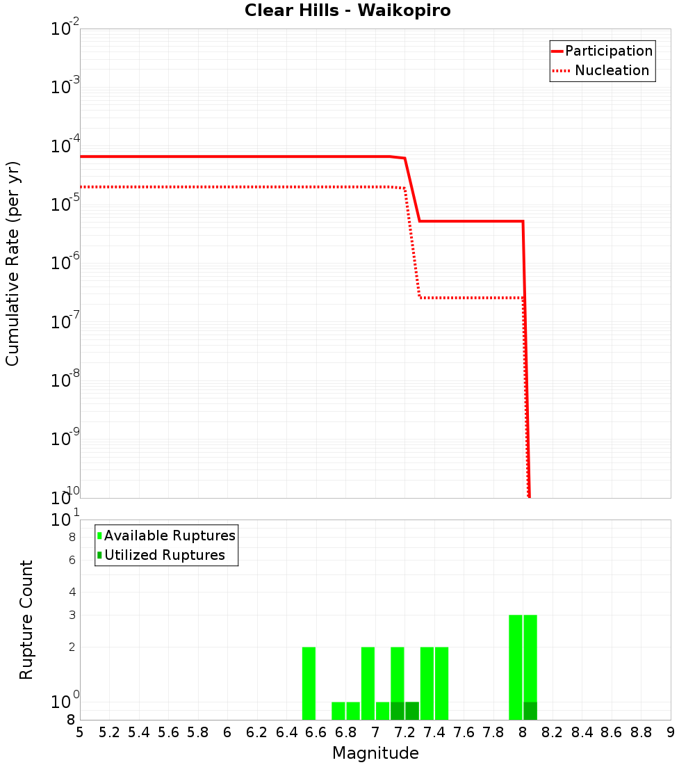 Cumulative Plot
