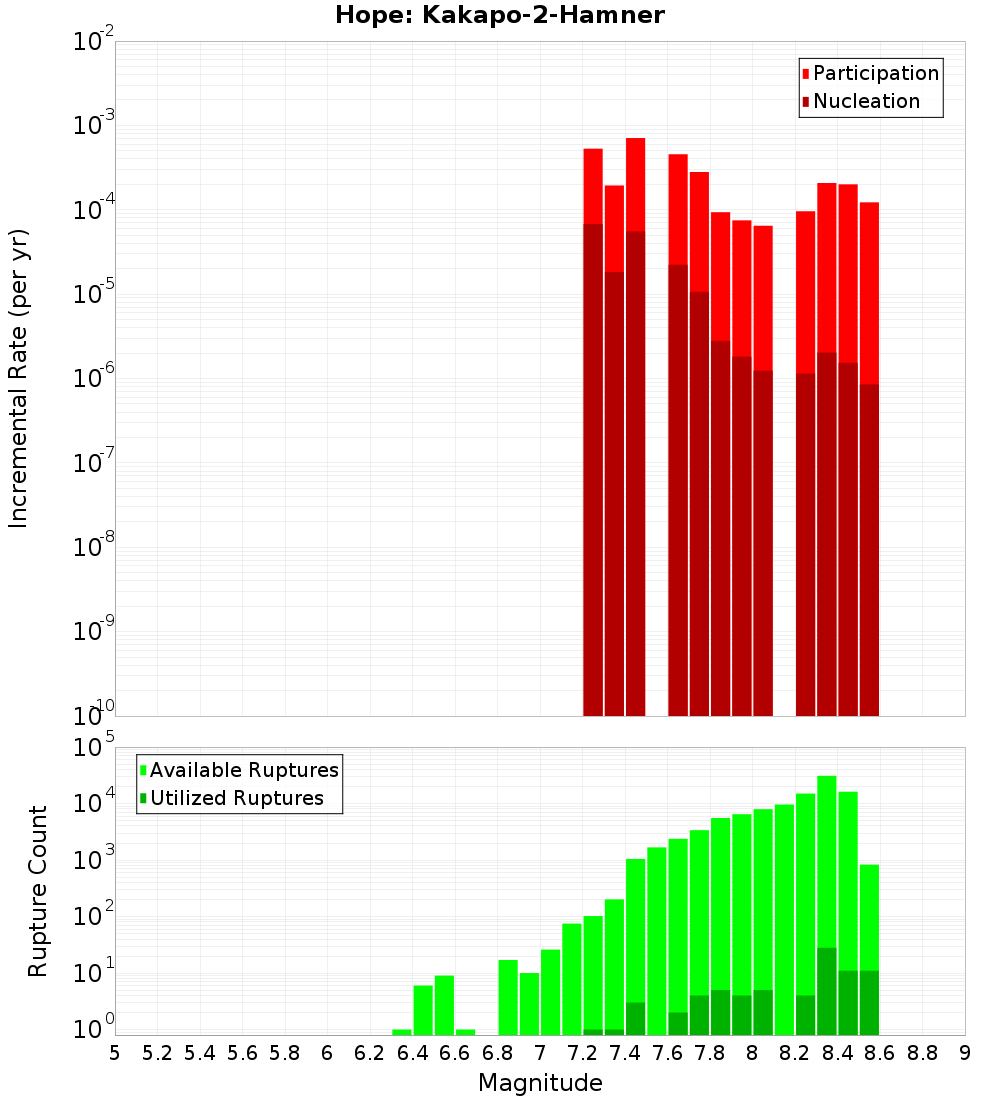 Incremental Plot
