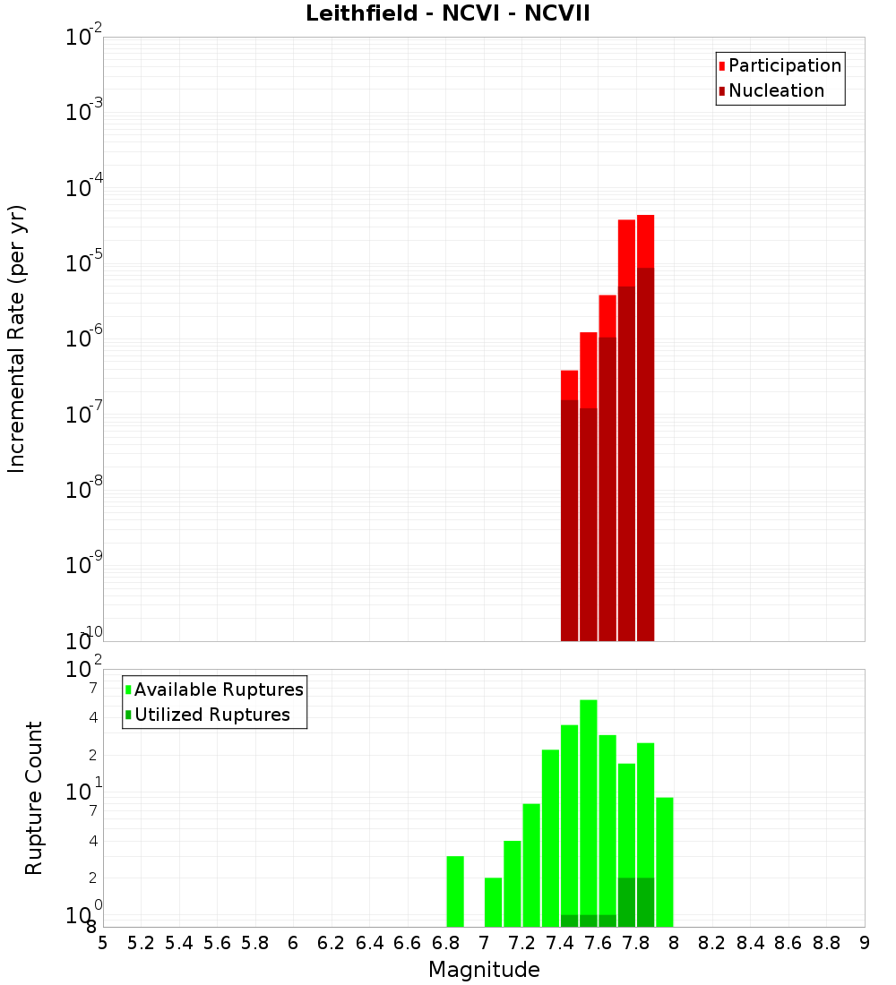 Incremental Plot