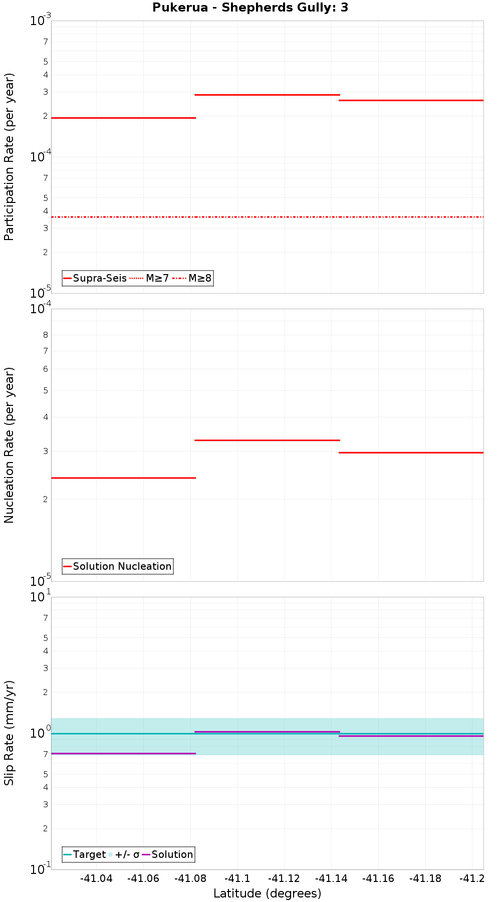 Along-strike plot