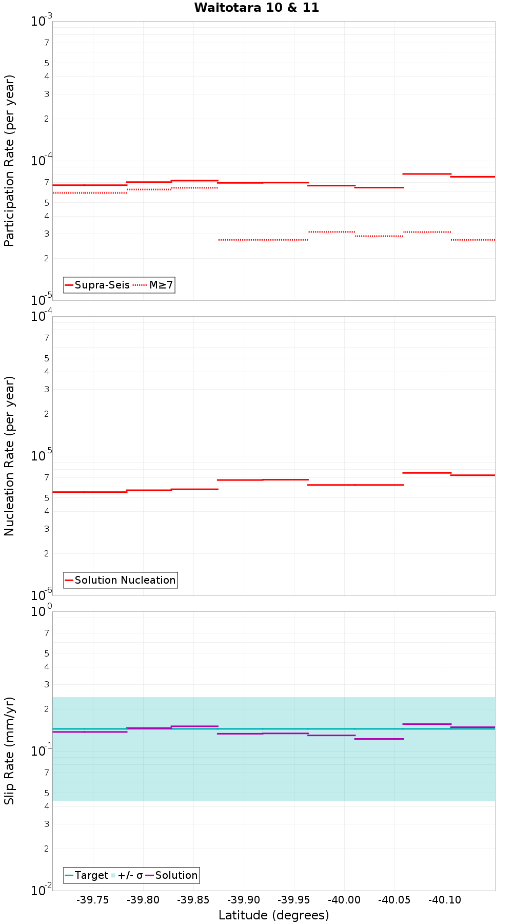 Along-strike plot