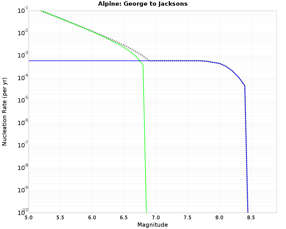Alpine George to Jacksons cumulative nucleation 