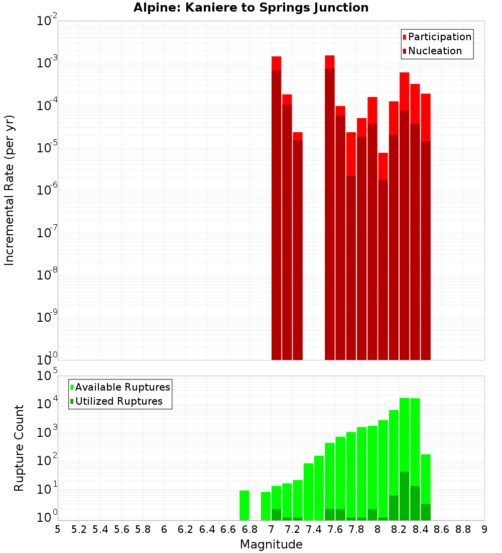 Incremental Plot