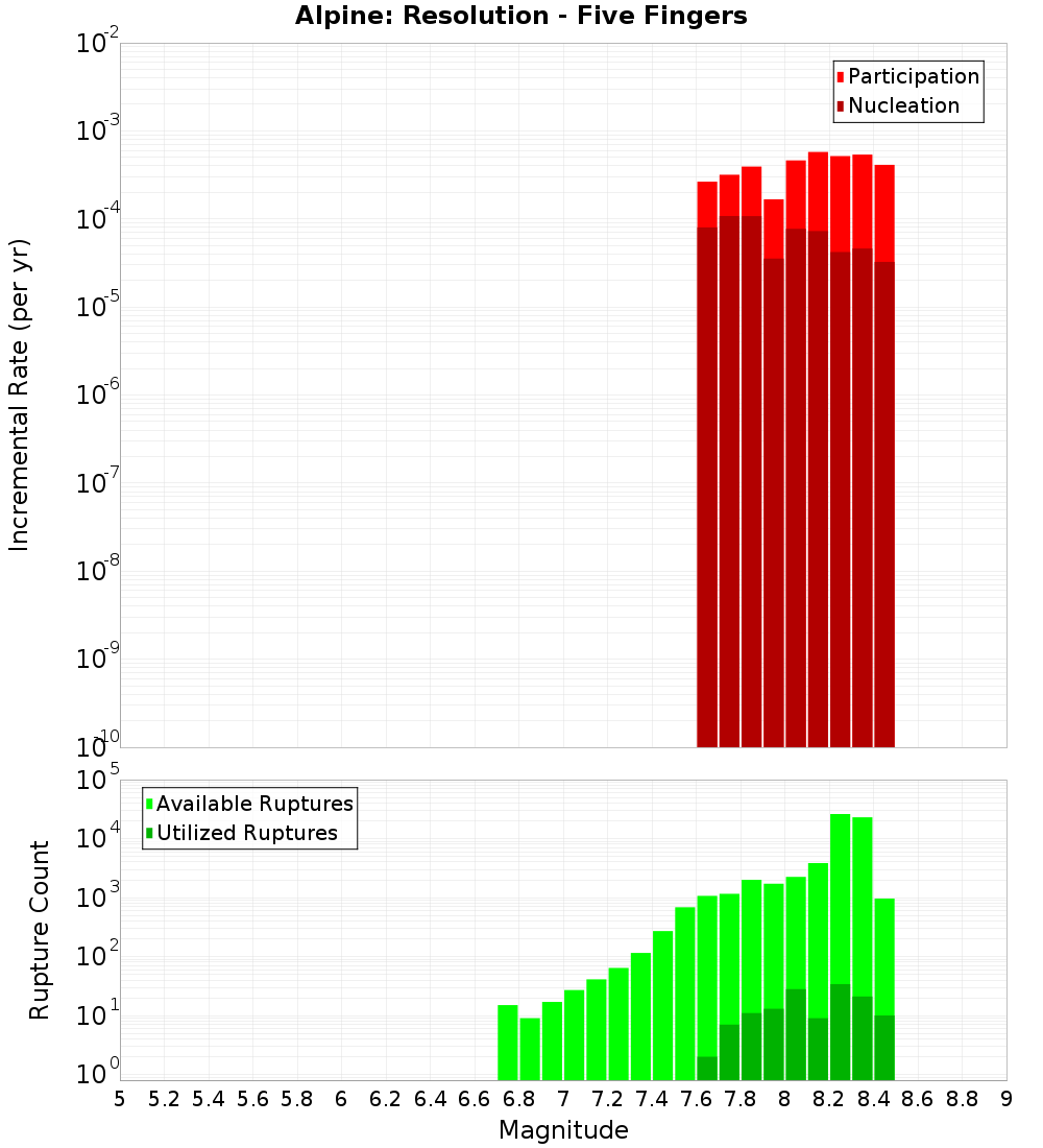 Incremental Plot