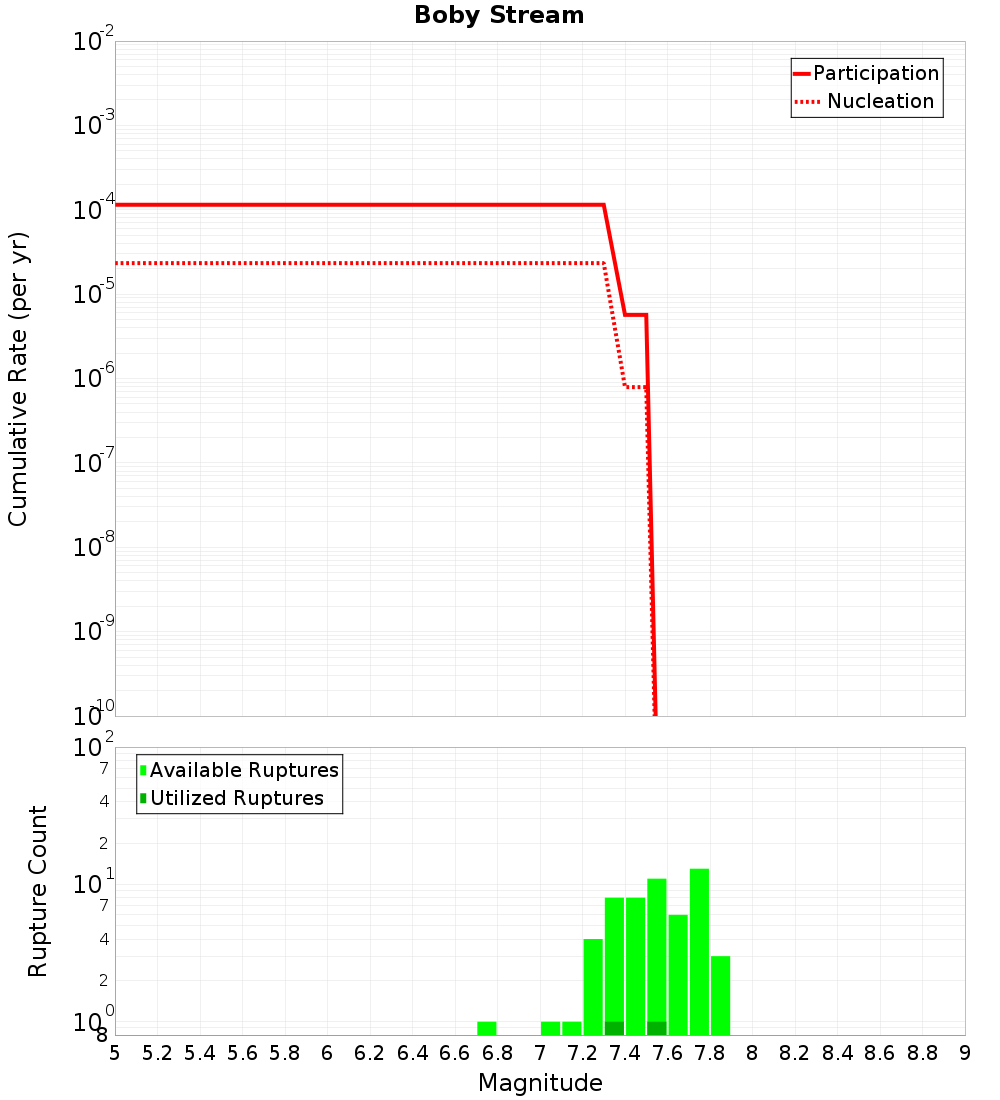 Cumulative Plot