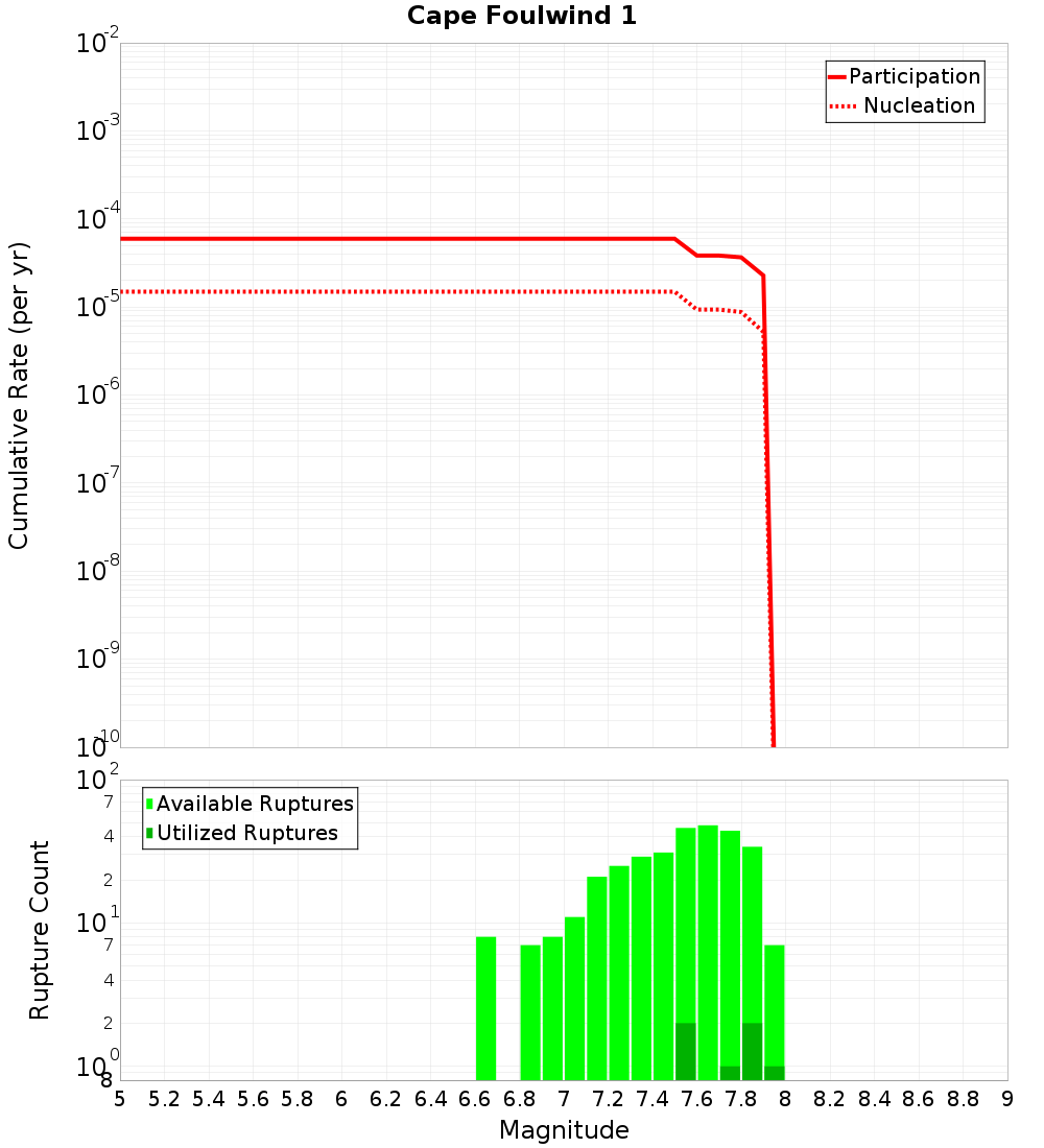 Cumulative Plot