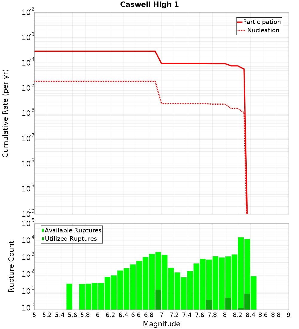 Cumulative Plot