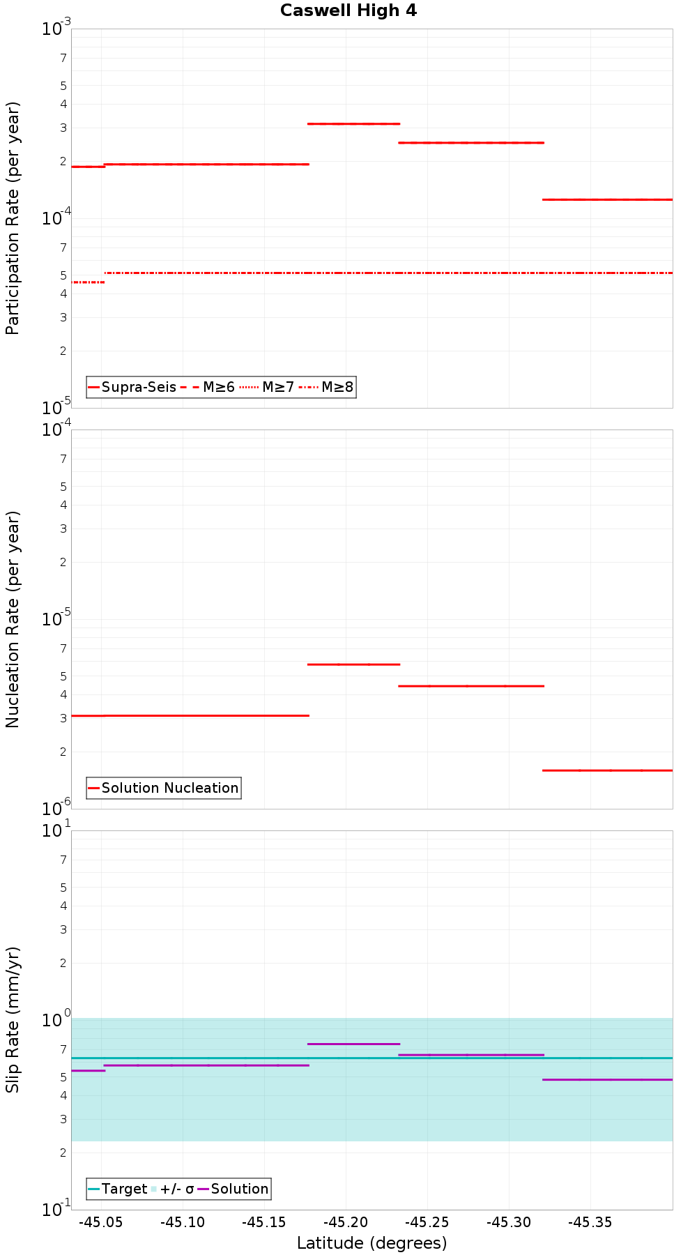 Along-strike plot