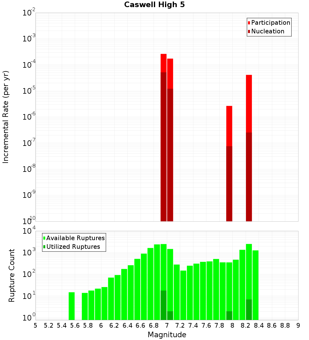 Incremental Plot