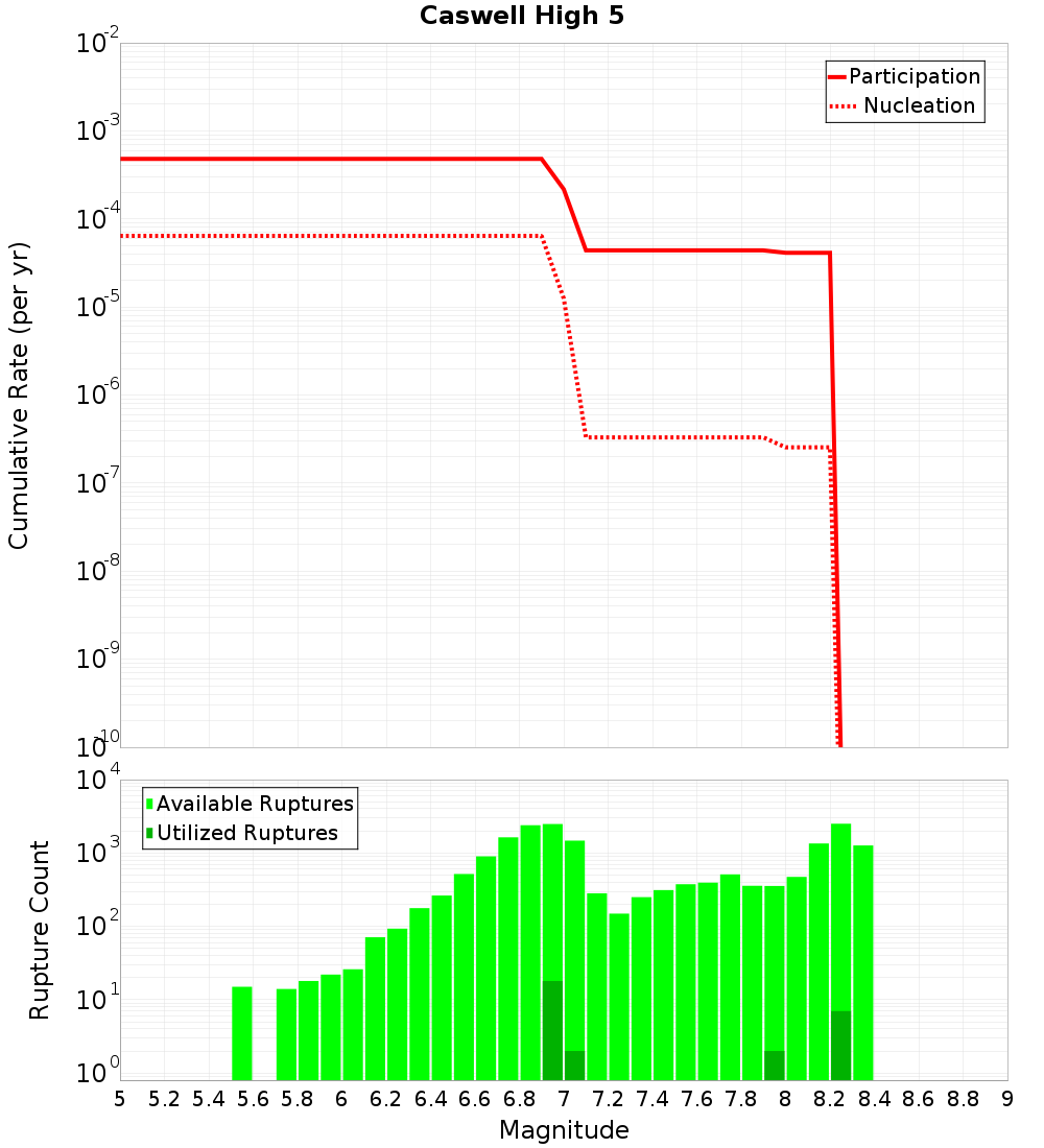 Cumulative Plot