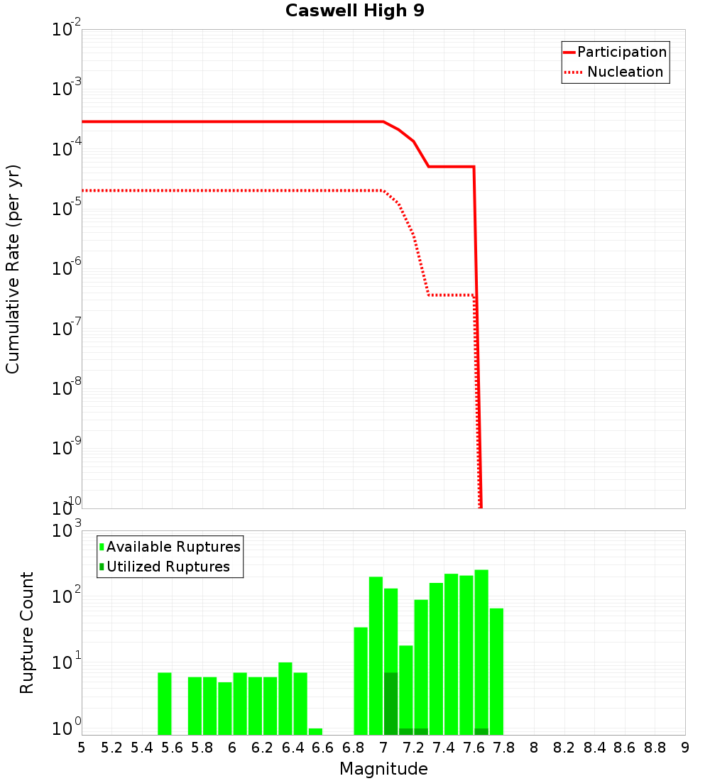 Cumulative Plot