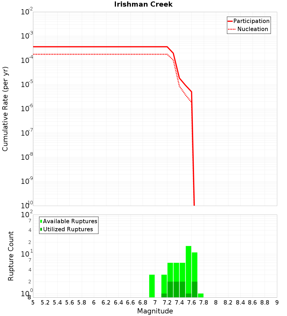 Cumulative Plot